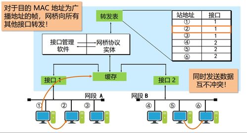 網(wǎng)橋 計(jì)算機(jī)網(wǎng)絡(luò)技術(shù)中的關(guān)鍵連接者